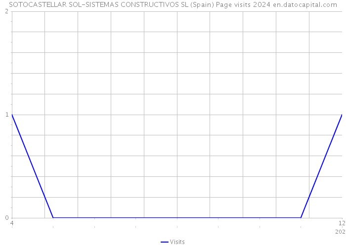 SOTOCASTELLAR SOL-SISTEMAS CONSTRUCTIVOS SL (Spain) Page visits 2024 