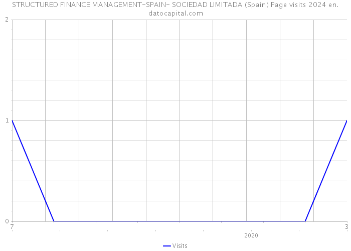 STRUCTURED FINANCE MANAGEMENT-SPAIN- SOCIEDAD LIMITADA (Spain) Page visits 2024 