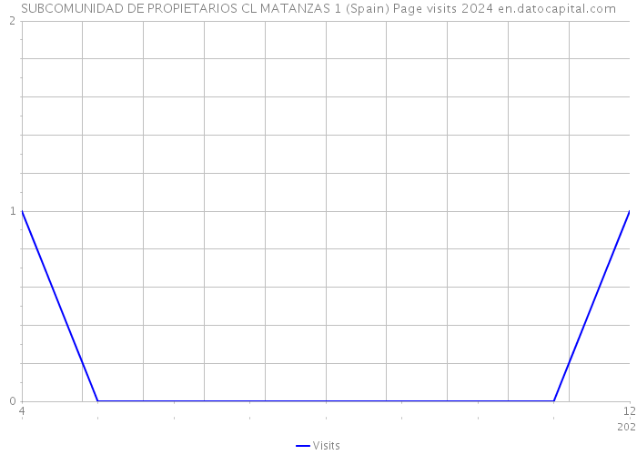 SUBCOMUNIDAD DE PROPIETARIOS CL MATANZAS 1 (Spain) Page visits 2024 