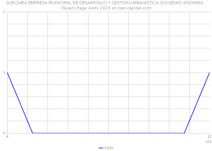 SURGABIA EMPRESA MUNICIPAL DE DESARROLLO Y GESTION URBANISTICA SOCIEDAD ANONIMA. (Spain) Page visits 2024 