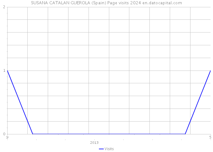 SUSANA CATALAN GUEROLA (Spain) Page visits 2024 