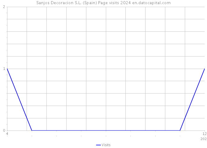 Sanjos Decoracion S.L. (Spain) Page visits 2024 