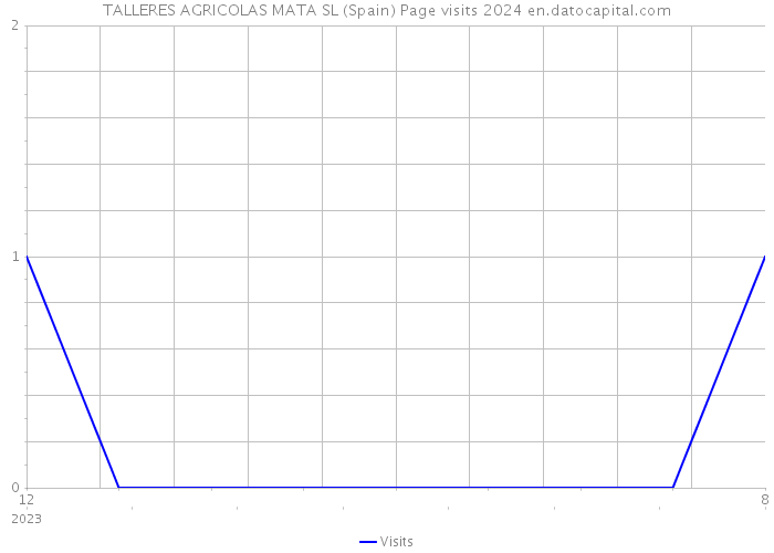 TALLERES AGRICOLAS MATA SL (Spain) Page visits 2024 