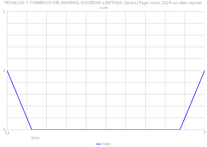 TECNICAS Y COMERCIO DEL MARMOL SOCIEDAD LIMITADA (Spain) Page visits 2024 