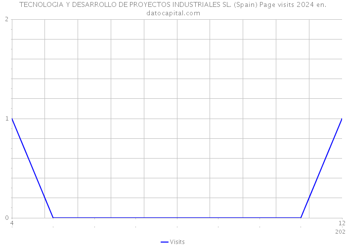 TECNOLOGIA Y DESARROLLO DE PROYECTOS INDUSTRIALES SL. (Spain) Page visits 2024 