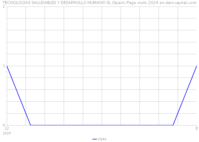 TECNOLOGIAS SALUDABLES Y DESARROLLO HUMANO SL (Spain) Page visits 2024 
