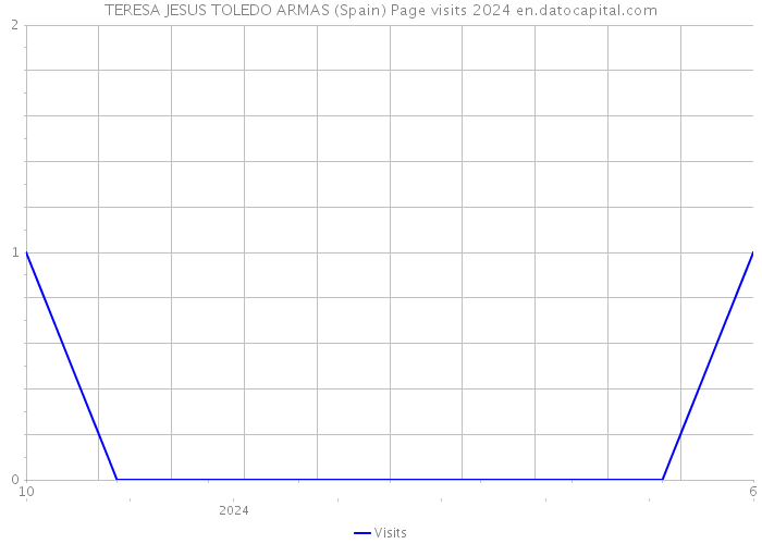 TERESA JESUS TOLEDO ARMAS (Spain) Page visits 2024 