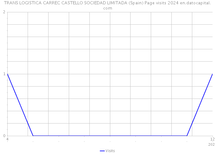 TRANS LOGISTICA CARREC CASTELLO SOCIEDAD LIMITADA (Spain) Page visits 2024 