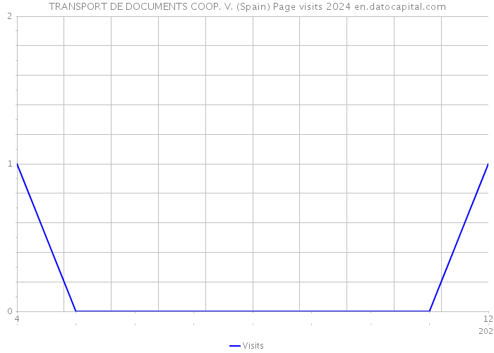 TRANSPORT DE DOCUMENTS COOP. V. (Spain) Page visits 2024 
