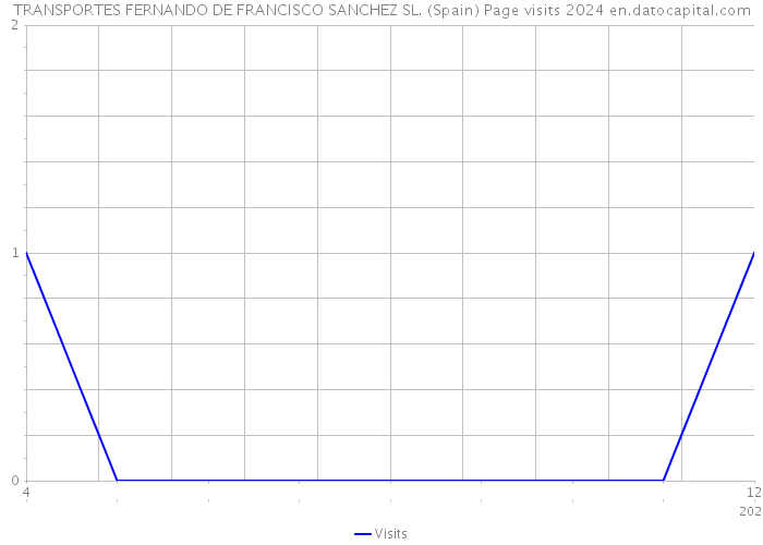 TRANSPORTES FERNANDO DE FRANCISCO SANCHEZ SL. (Spain) Page visits 2024 