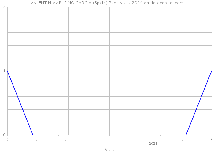 VALENTIN MARI PINO GARCIA (Spain) Page visits 2024 