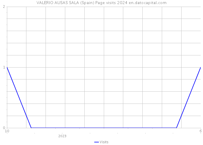 VALERIO AUSAS SALA (Spain) Page visits 2024 