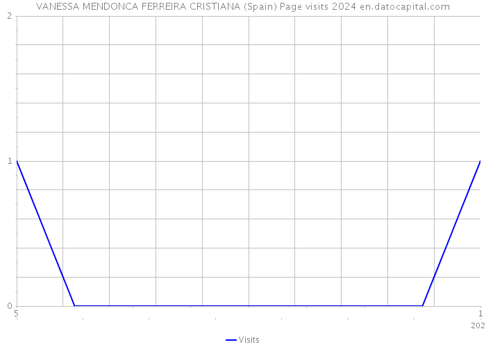 VANESSA MENDONCA FERREIRA CRISTIANA (Spain) Page visits 2024 
