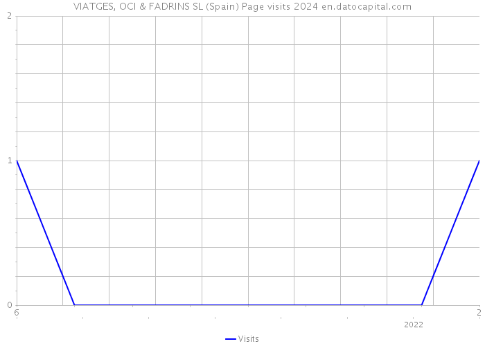 VIATGES, OCI & FADRINS SL (Spain) Page visits 2024 