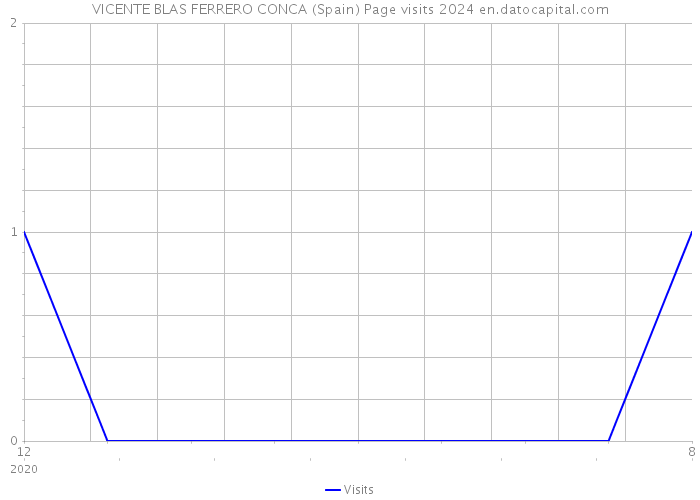 VICENTE BLAS FERRERO CONCA (Spain) Page visits 2024 