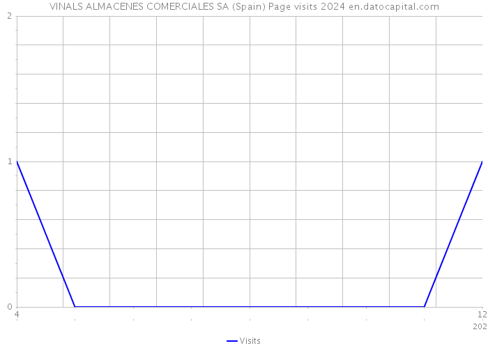 VINALS ALMACENES COMERCIALES SA (Spain) Page visits 2024 