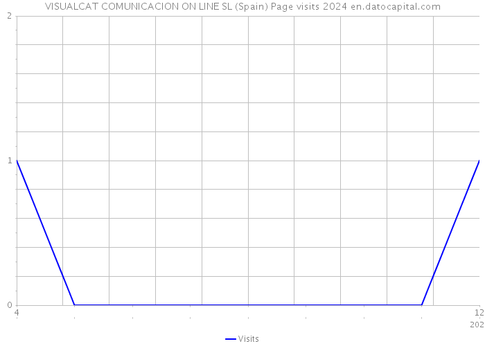 VISUALCAT COMUNICACION ON LINE SL (Spain) Page visits 2024 