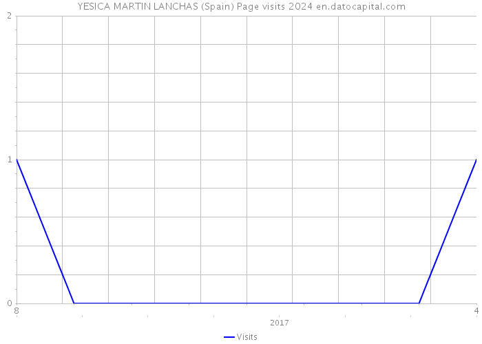 YESICA MARTIN LANCHAS (Spain) Page visits 2024 