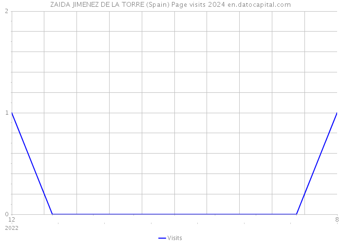 ZAIDA JIMENEZ DE LA TORRE (Spain) Page visits 2024 