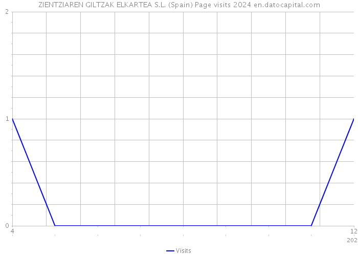 ZIENTZIAREN GILTZAK ELKARTEA S.L. (Spain) Page visits 2024 