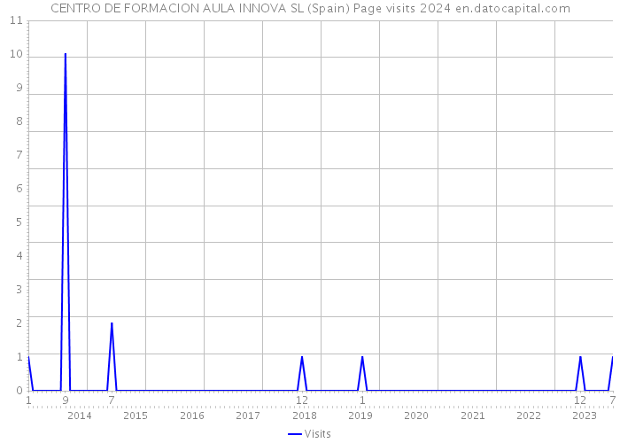 CENTRO DE FORMACION AULA INNOVA SL (Spain) Page visits 2024 