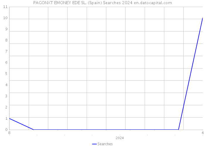 PAGONXT EMONEY EDE SL. (Spain) Searches 2024 