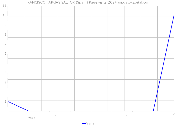 FRANCISCO FARGAS SALTOR (Spain) Page visits 2024 
