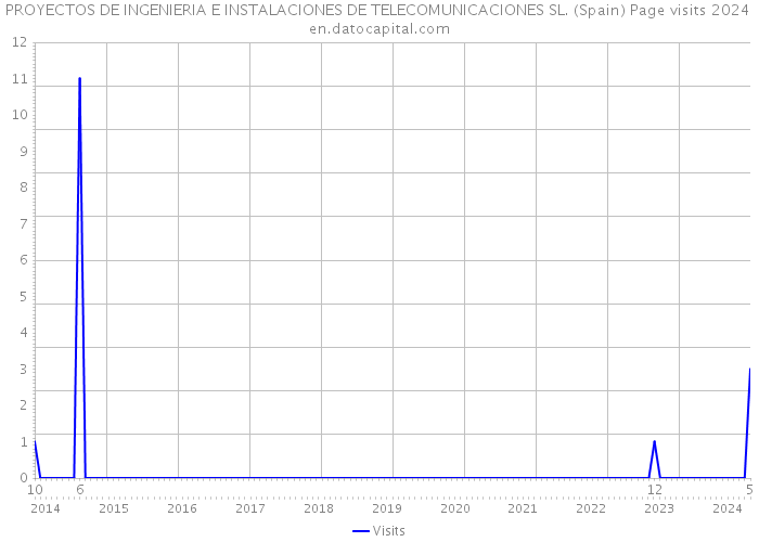 PROYECTOS DE INGENIERIA E INSTALACIONES DE TELECOMUNICACIONES SL. (Spain) Page visits 2024 