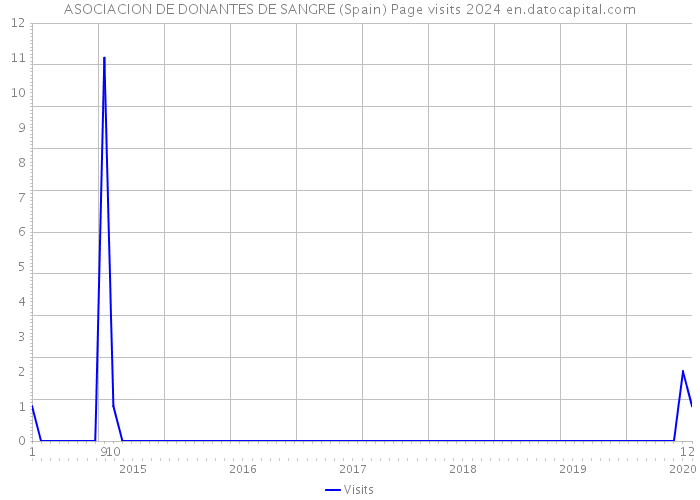 ASOCIACION DE DONANTES DE SANGRE (Spain) Page visits 2024 