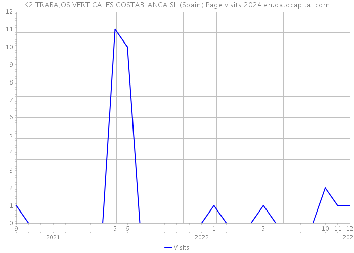 K2 TRABAJOS VERTICALES COSTABLANCA SL (Spain) Page visits 2024 