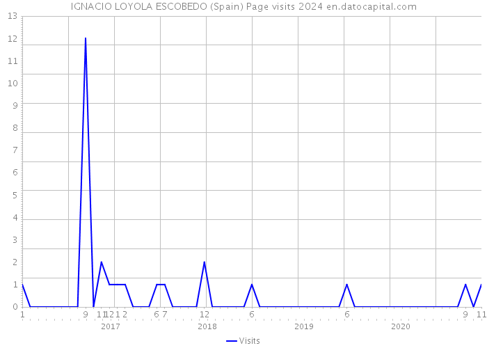 IGNACIO LOYOLA ESCOBEDO (Spain) Page visits 2024 