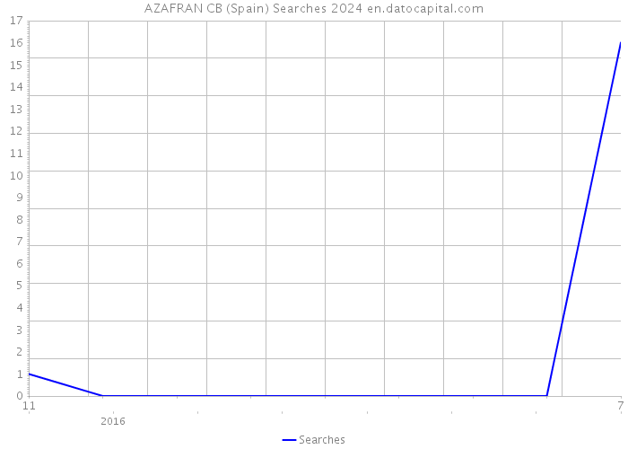 AZAFRAN CB (Spain) Searches 2024 