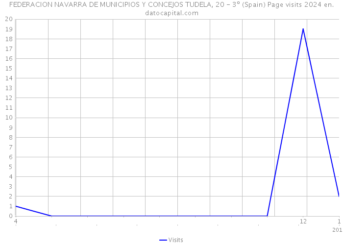 FEDERACION NAVARRA DE MUNICIPIOS Y CONCEJOS TUDELA, 20 - 3º (Spain) Page visits 2024 