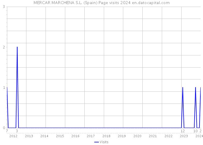MERCAR MARCHENA S.L. (Spain) Page visits 2024 