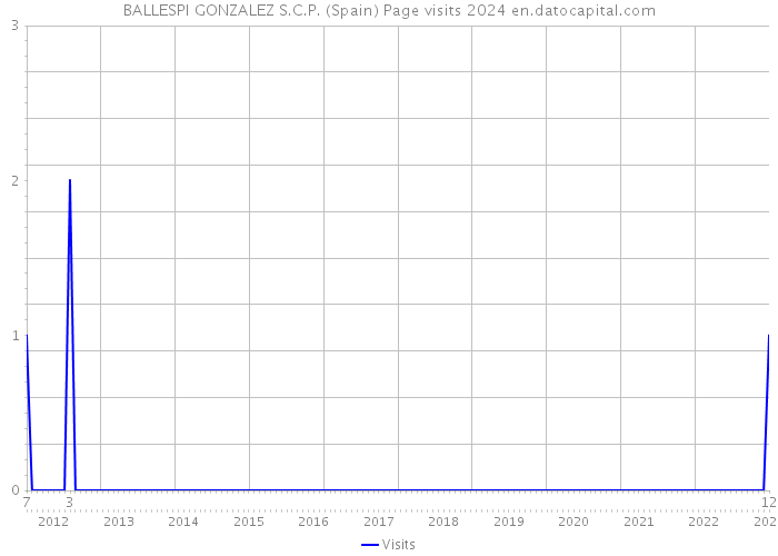 BALLESPI GONZALEZ S.C.P. (Spain) Page visits 2024 