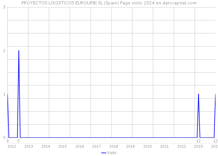 PROYECTOS LOGISTICOS EUROURBI SL (Spain) Page visits 2024 