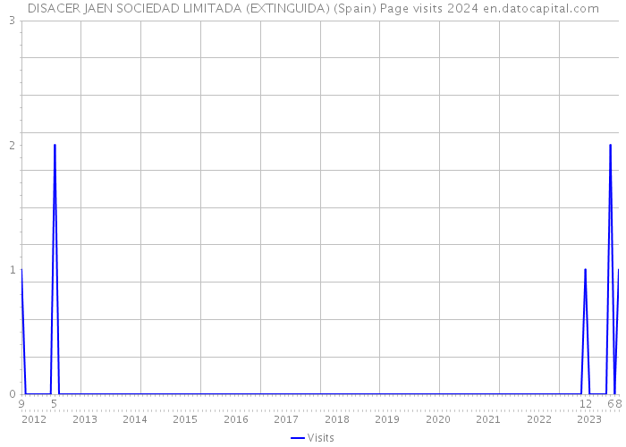 DISACER JAEN SOCIEDAD LIMITADA (EXTINGUIDA) (Spain) Page visits 2024 