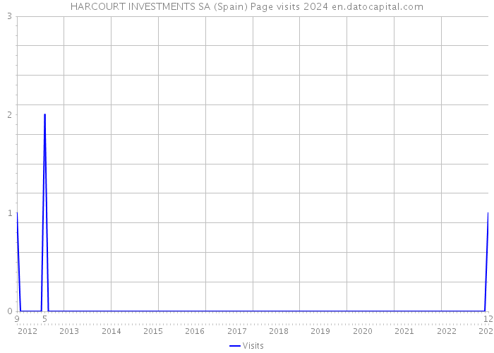 HARCOURT INVESTMENTS SA (Spain) Page visits 2024 