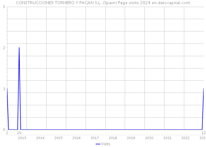 CONSTRUCCIONES TORNERO Y PAGAN S.L. (Spain) Page visits 2024 