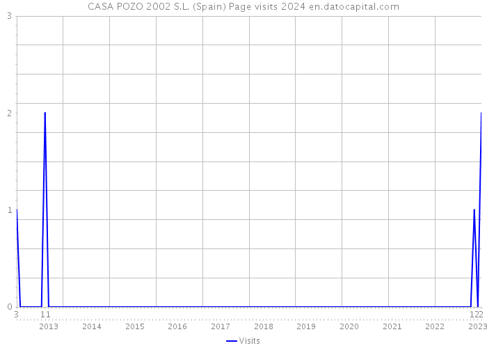 CASA POZO 2002 S.L. (Spain) Page visits 2024 