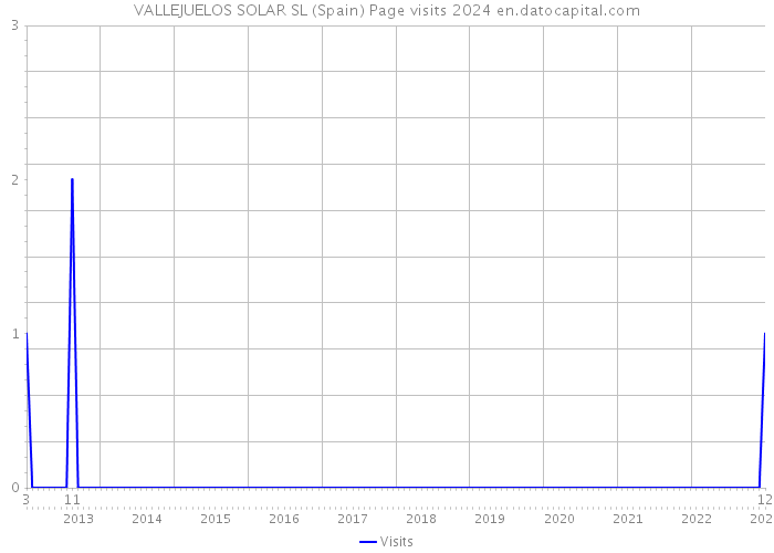 VALLEJUELOS SOLAR SL (Spain) Page visits 2024 