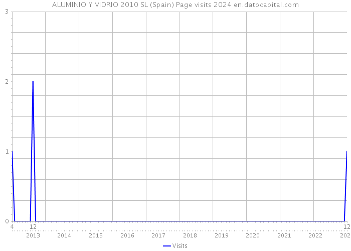 ALUMINIO Y VIDRIO 2010 SL (Spain) Page visits 2024 