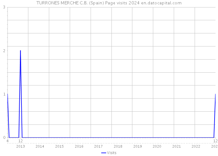 TURRONES MERCHE C.B. (Spain) Page visits 2024 