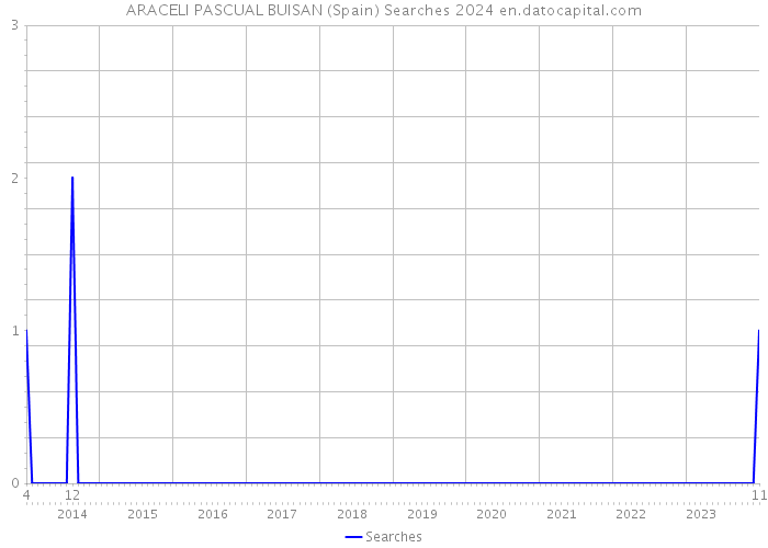 ARACELI PASCUAL BUISAN (Spain) Searches 2024 