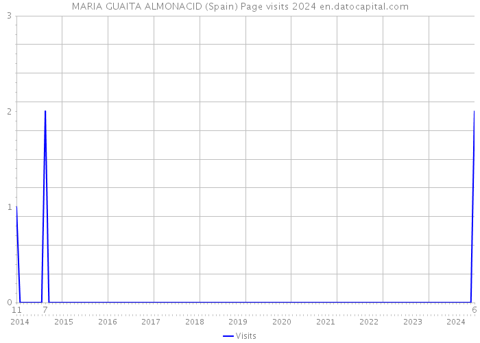 MARIA GUAITA ALMONACID (Spain) Page visits 2024 