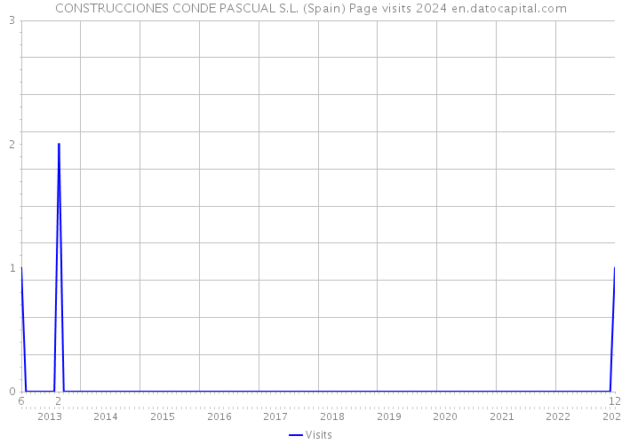 CONSTRUCCIONES CONDE PASCUAL S.L. (Spain) Page visits 2024 