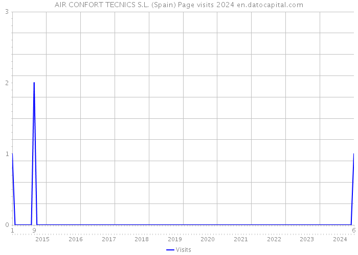 AIR CONFORT TECNICS S.L. (Spain) Page visits 2024 