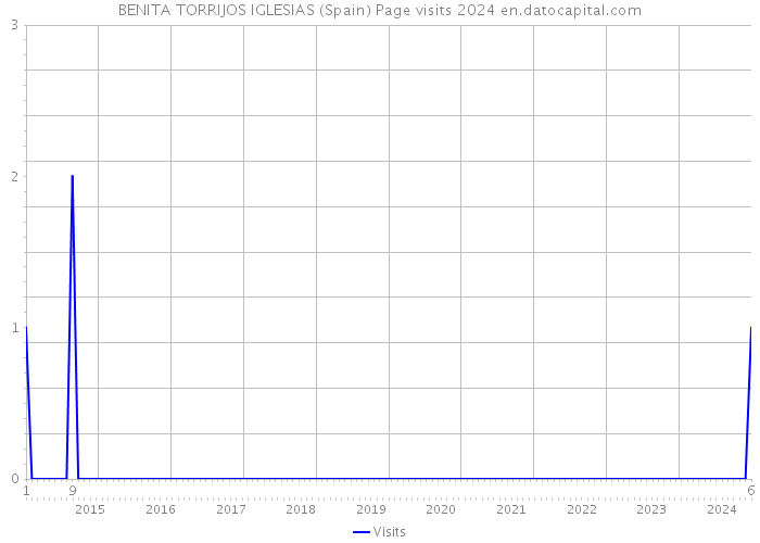 BENITA TORRIJOS IGLESIAS (Spain) Page visits 2024 