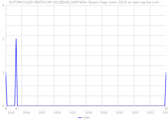 AUTOMOVILES VENTACAR SOCIEDAD LIMITADA (Spain) Page visits 2024 