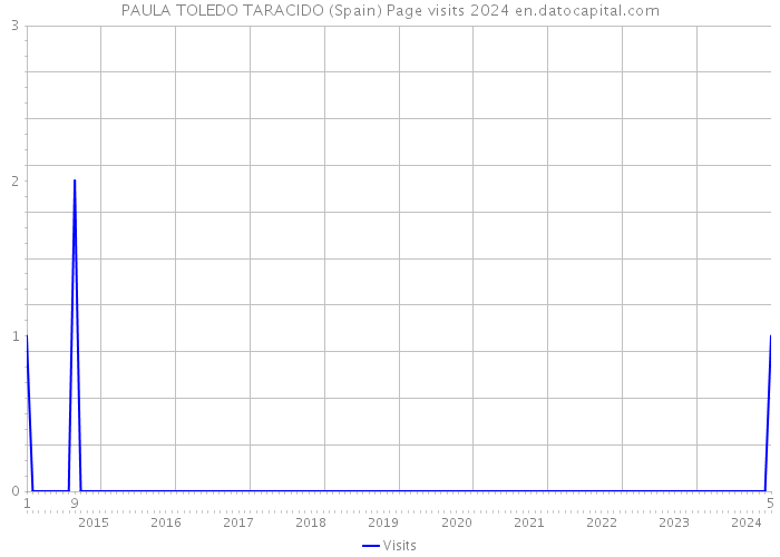 PAULA TOLEDO TARACIDO (Spain) Page visits 2024 